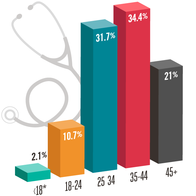 Age of MS Diagnosis