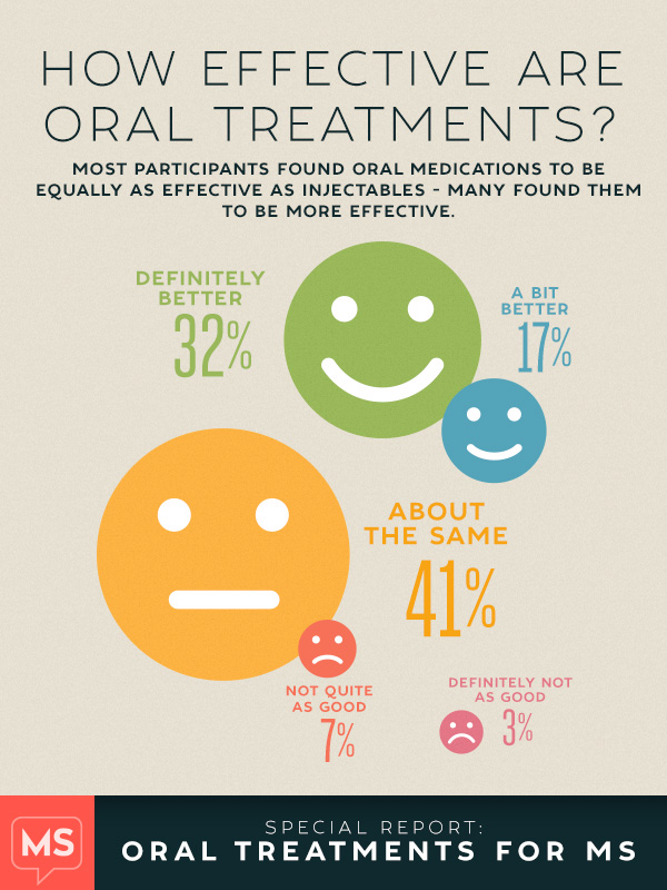 Oral MS medications self reported efficacy & side effects