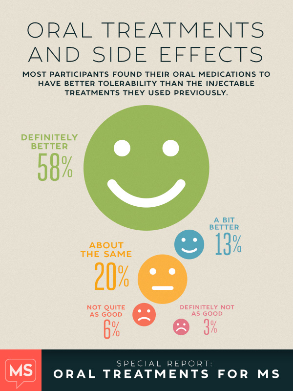 Oral MS medications self reported efficacy & side effects