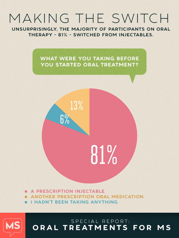 MS patients taking an oral medication switched from an injectable.