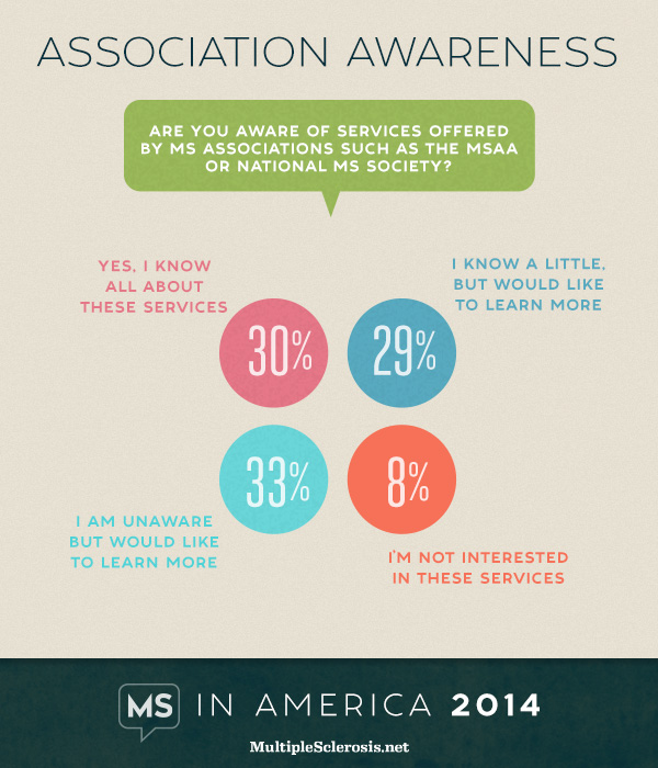 MS patients are highly engaged and involved.