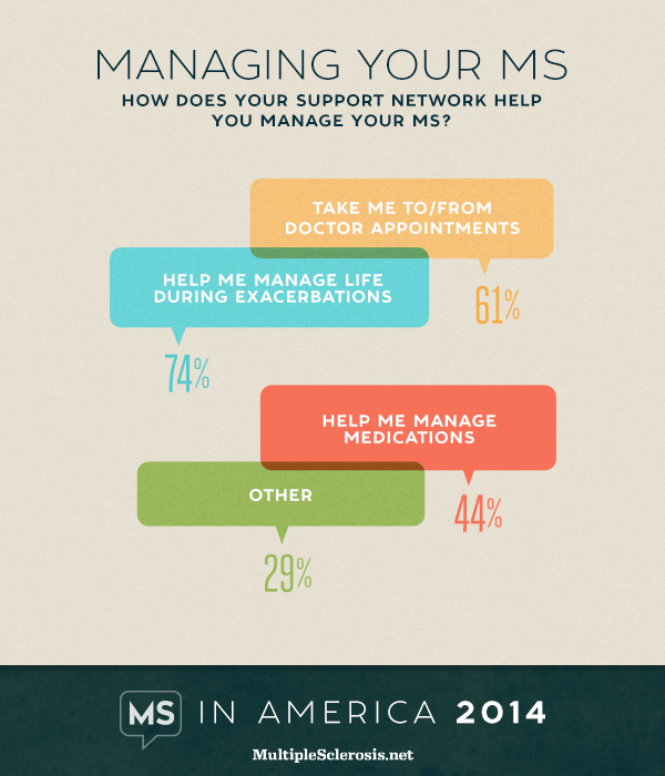 Impact of Life with MS is significant
