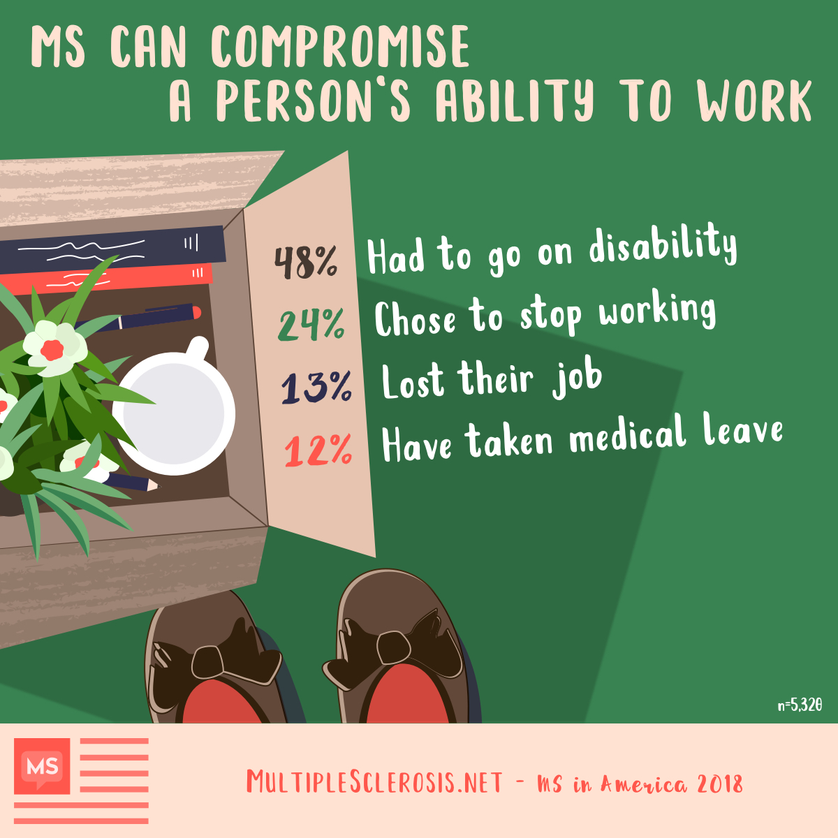 MS can compromise a person's ability to work. 48% had to go on disability, 24% chose to stop working, 13% lost their job at some point, 12% have taken a medical leave from work at some point