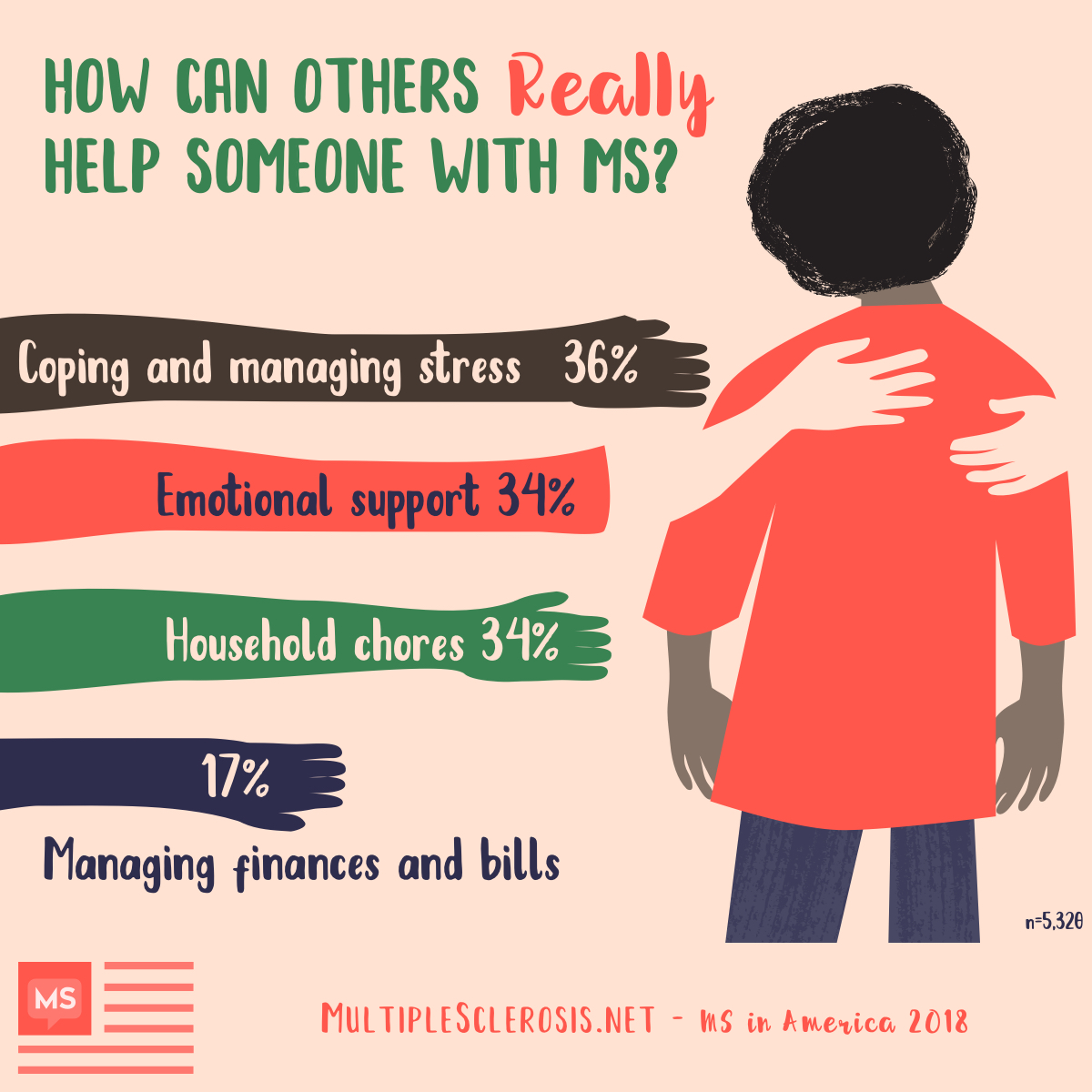 How can others REALLY help someone with MS? 36% need help coping with their MS and managing stress, 34% need emotional support, 34% need help with household chores, 17% need help managing finances and bills, 15% need help with meals and food preparation