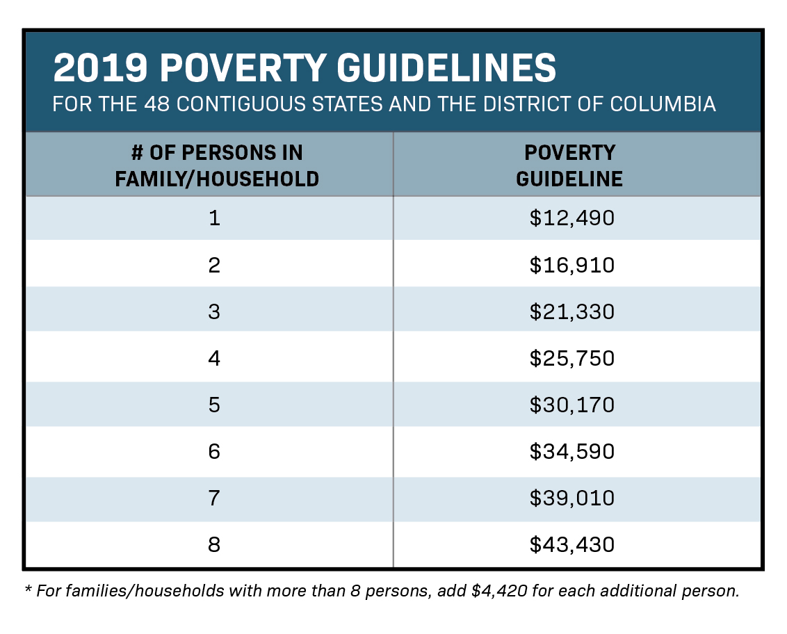 Chart os 2019 Poverty Guidelines