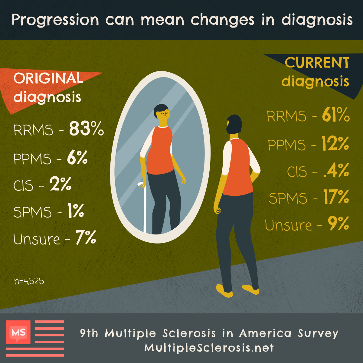 Young person with an orange shirt and dark gray pants is looking into a mirror at an older person with a cane to depict the reality of MS progression. 