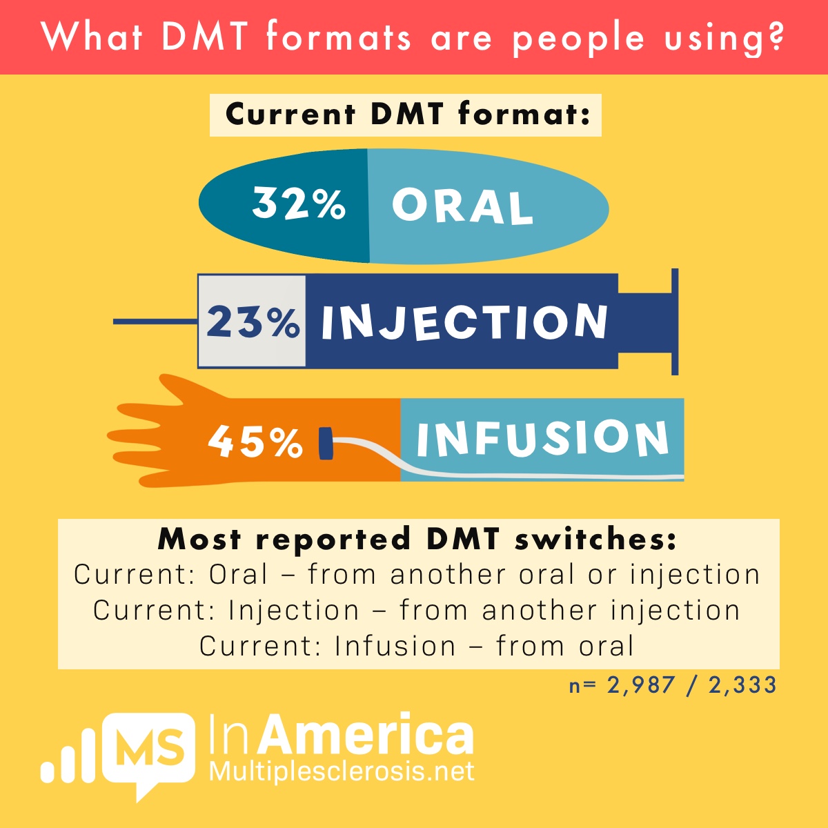 DMT use is Thirty-two percent of people oral twenty-three percent injection and forty-five percent infusion