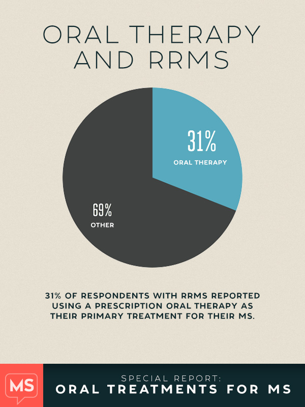Common symptoms, type of MS in patients using oral MS medications