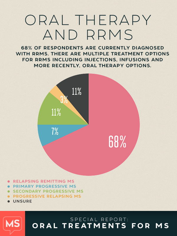 Common symptoms, type of MS in patients using oral MS medications