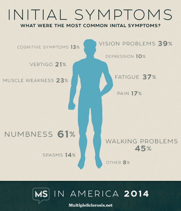 Numbness Tingling Most Commonly Reported Initial MS Symptoms