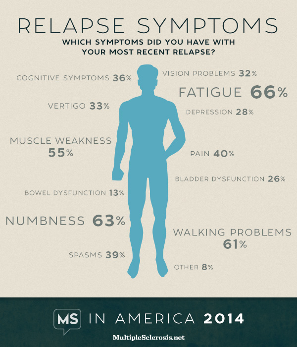 Impact of Life with MS is significant