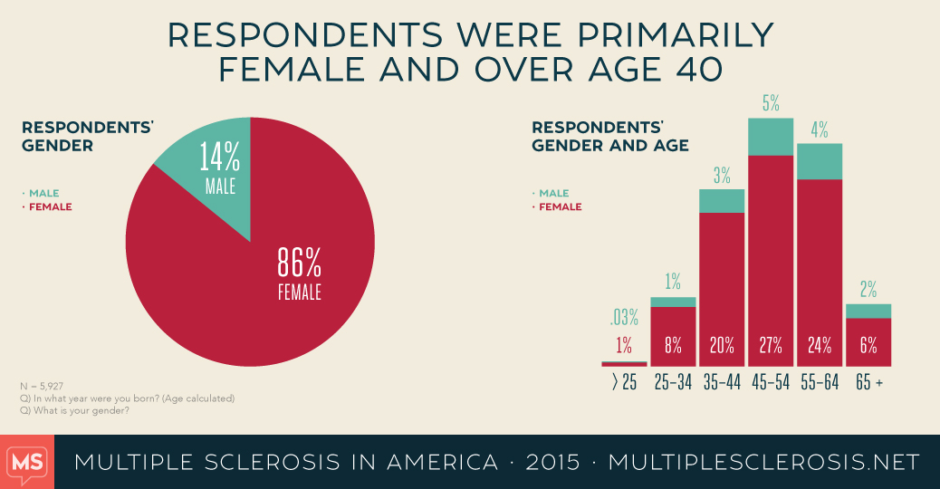 MS in America: Quality of life