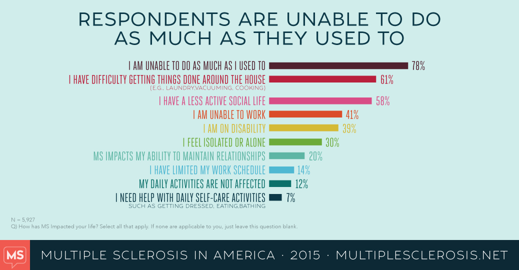 MS in America: Quality of life