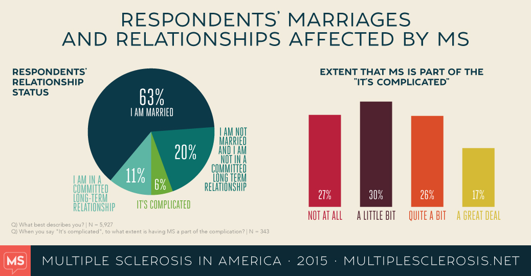 MS in America: Quality of life