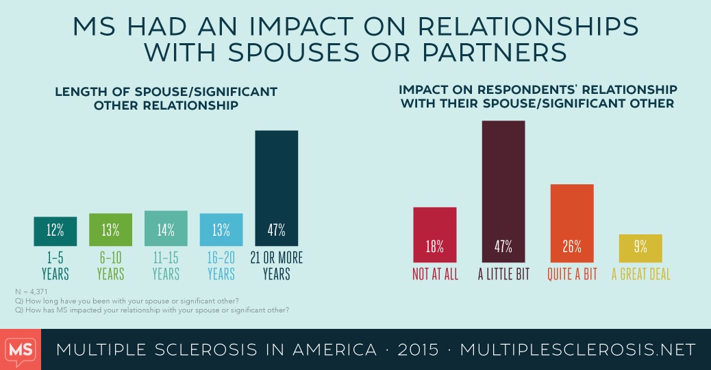 MS in America: Quality of life