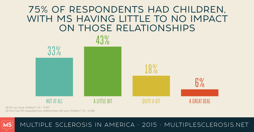 MS in America: Quality of life