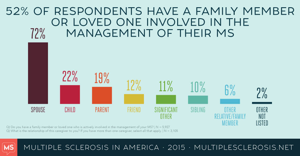 MS in America: Quality of life