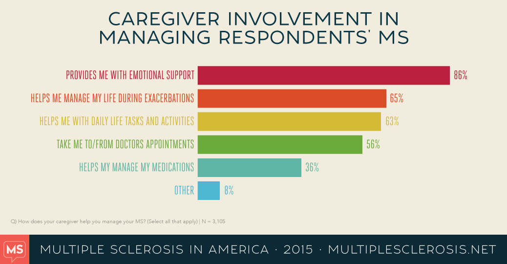 MS in America: Quality of life