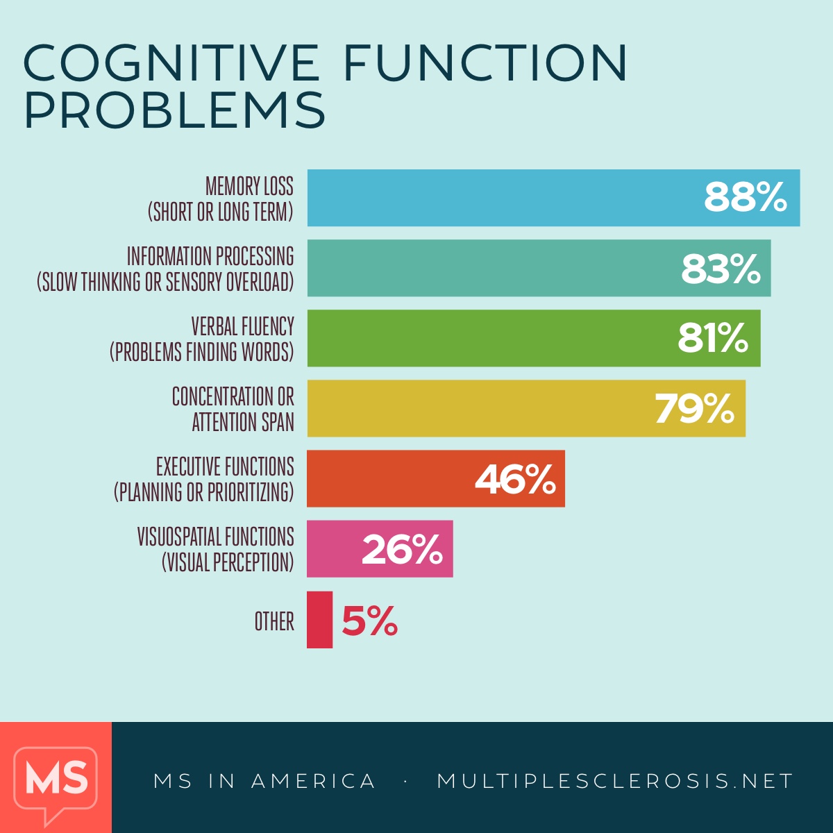 MS and Cognitive Function