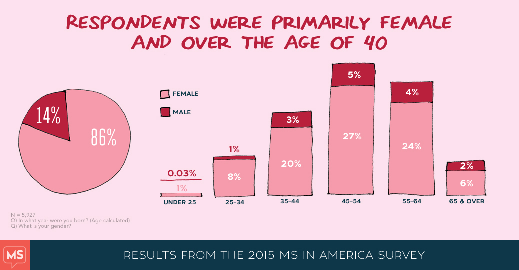 MS in America 2015