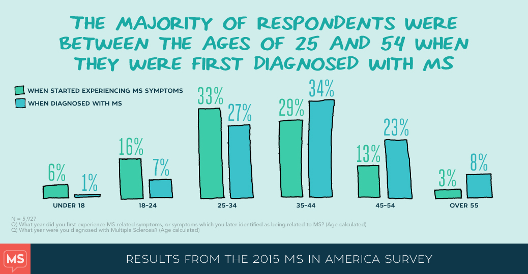 MS in America 2015