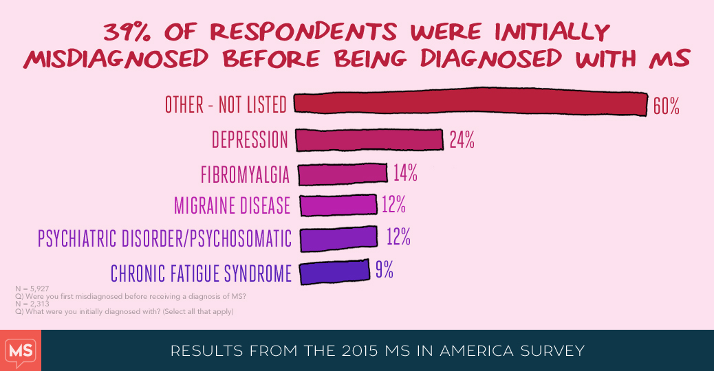 MS in America 2015