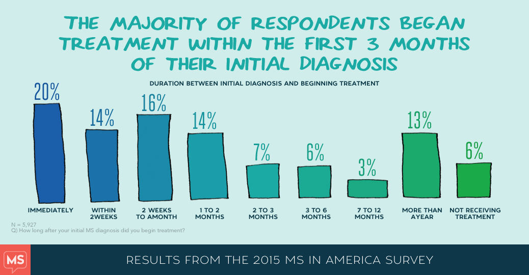 MS in America 2015