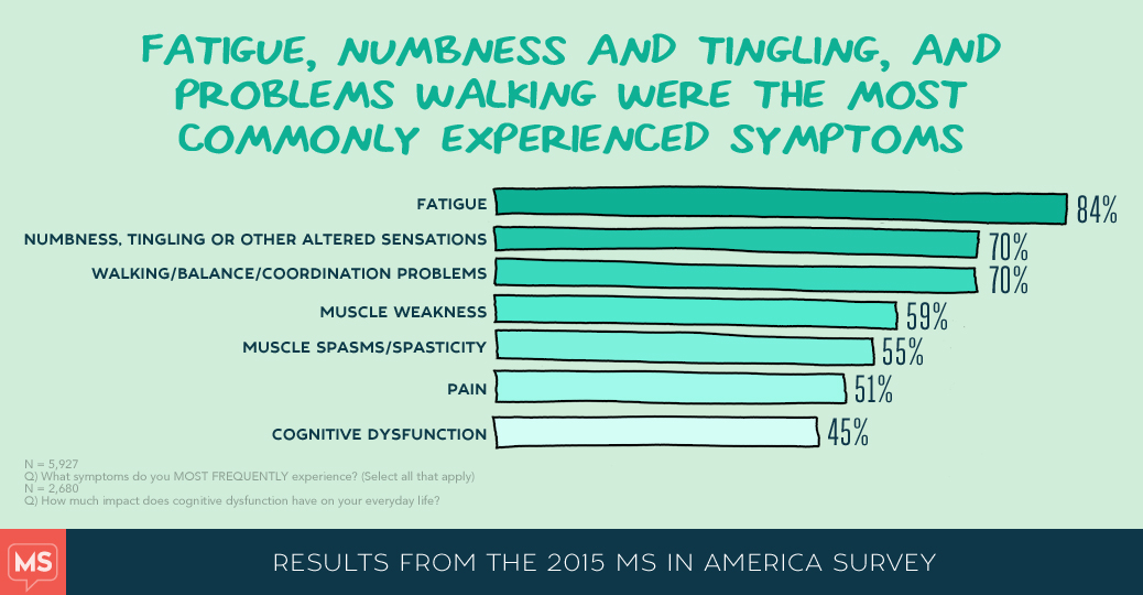 MS in America 2015