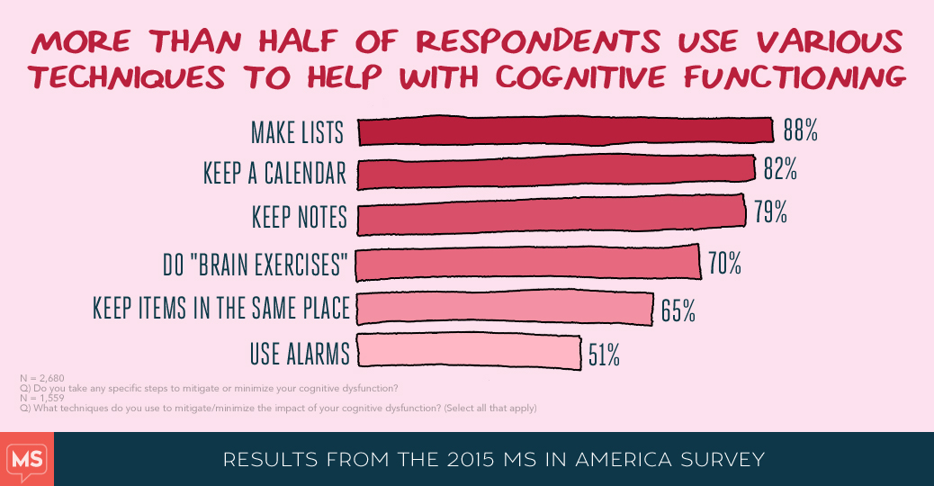 MS in America 2015