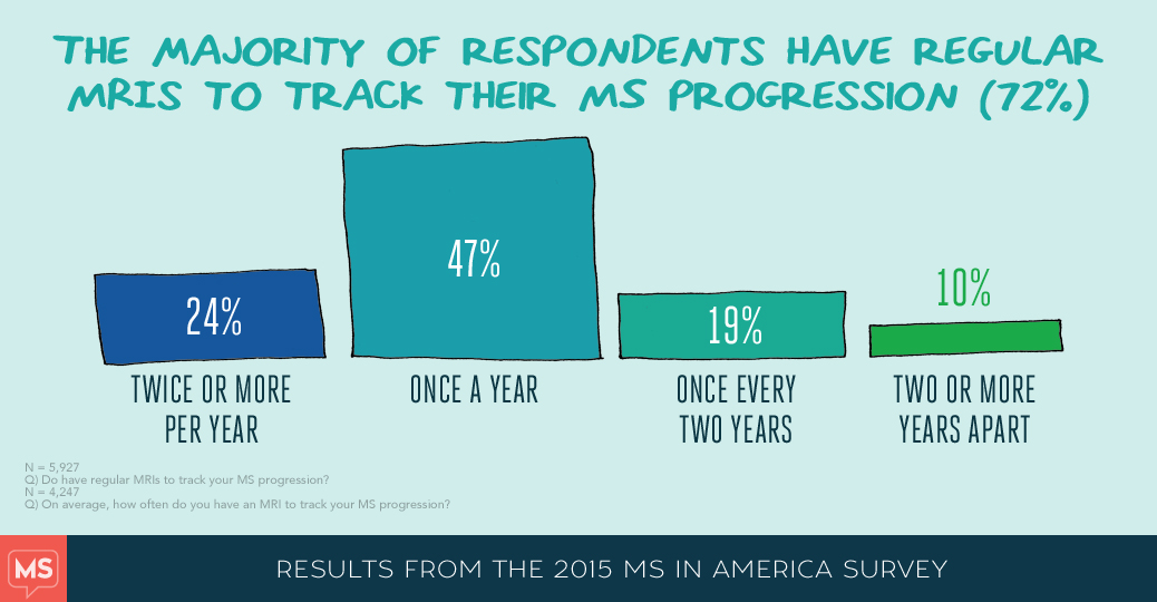 MS in America 2015