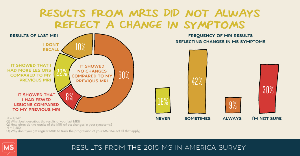 MS in America 2015