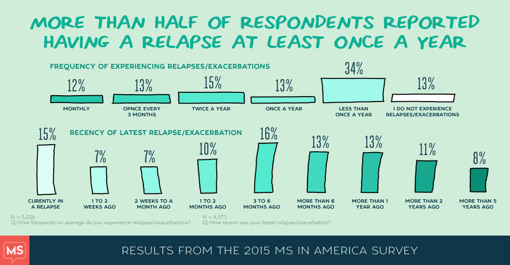 MS in America 2015