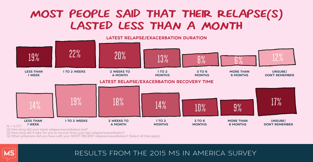 MS in America 2015