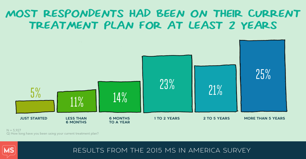 MS in America 2015