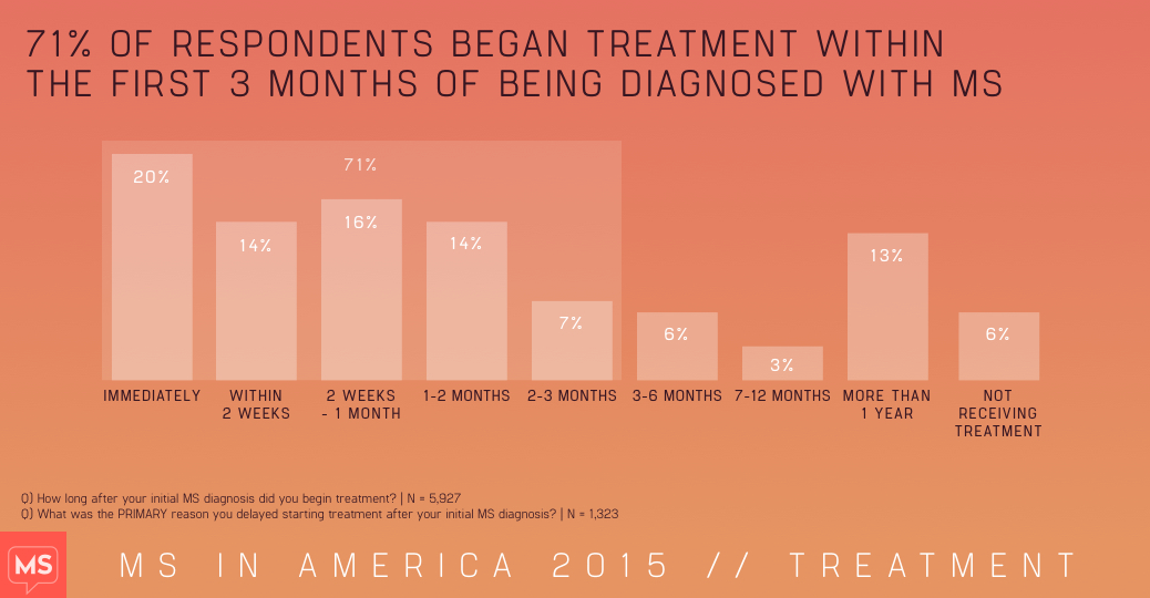 MS in America 2015 - treatment