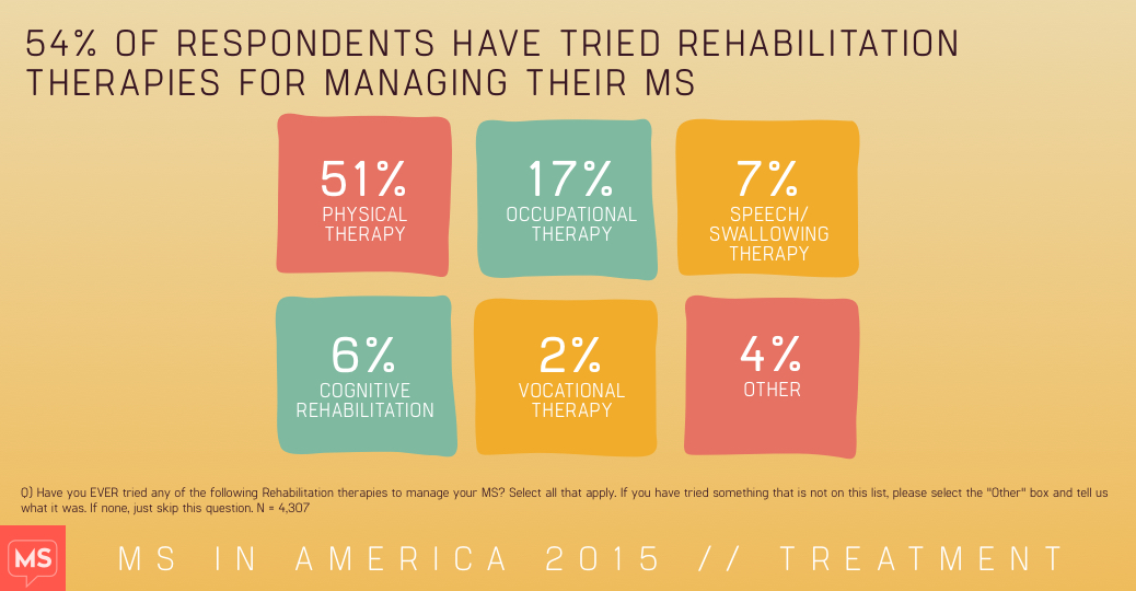 MS in America 2015 - treatment