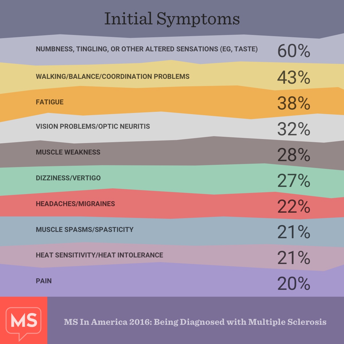 Being Diagnosed with MS