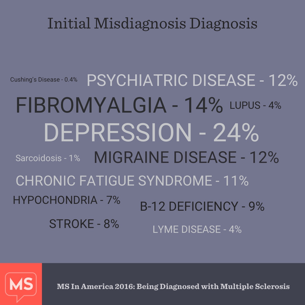 diagnosed with ms
