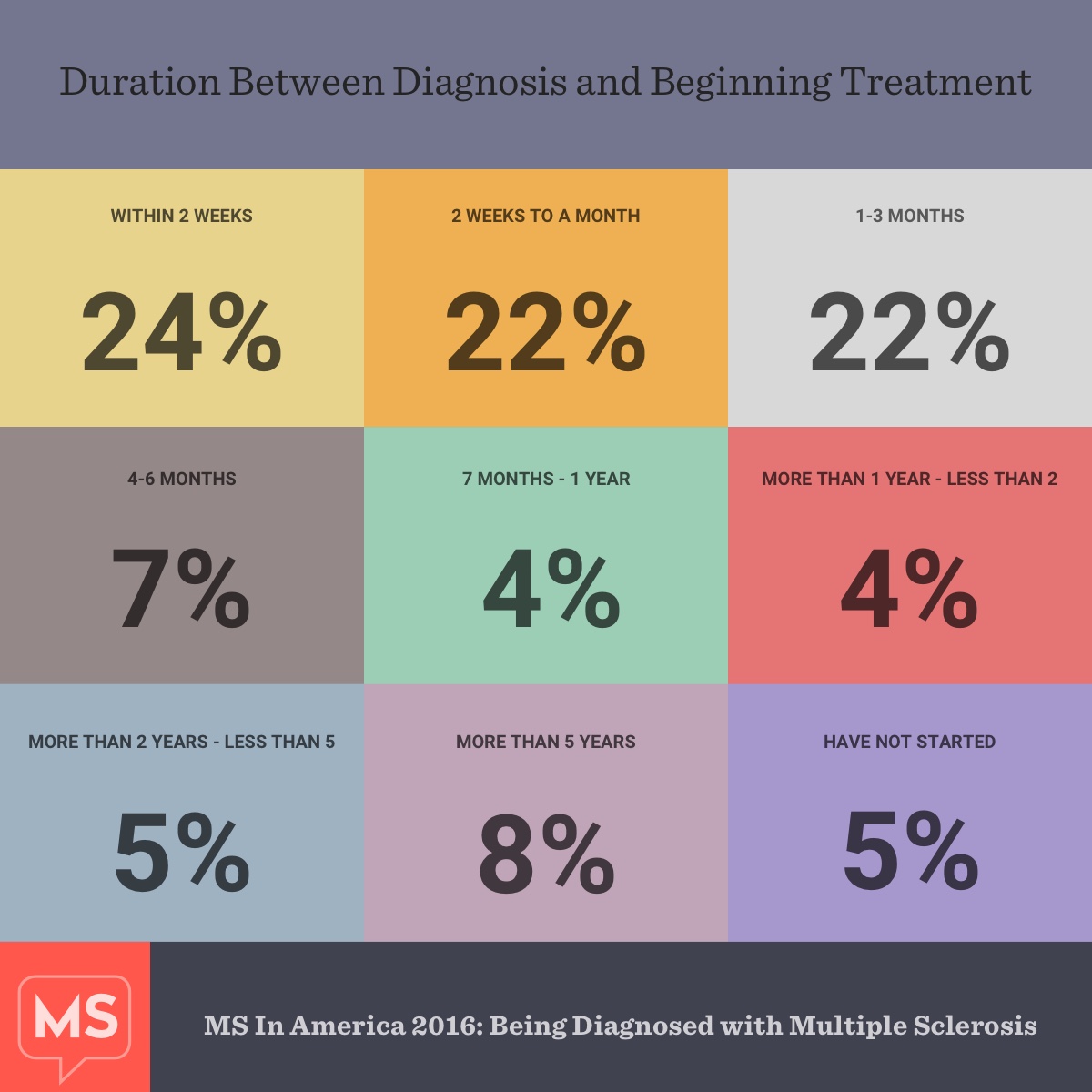 MS In America 2016 Being Diagnosed with Multiple