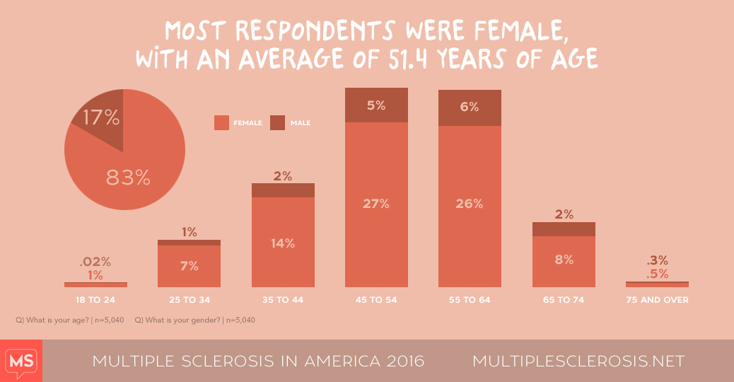 MS in America 2016