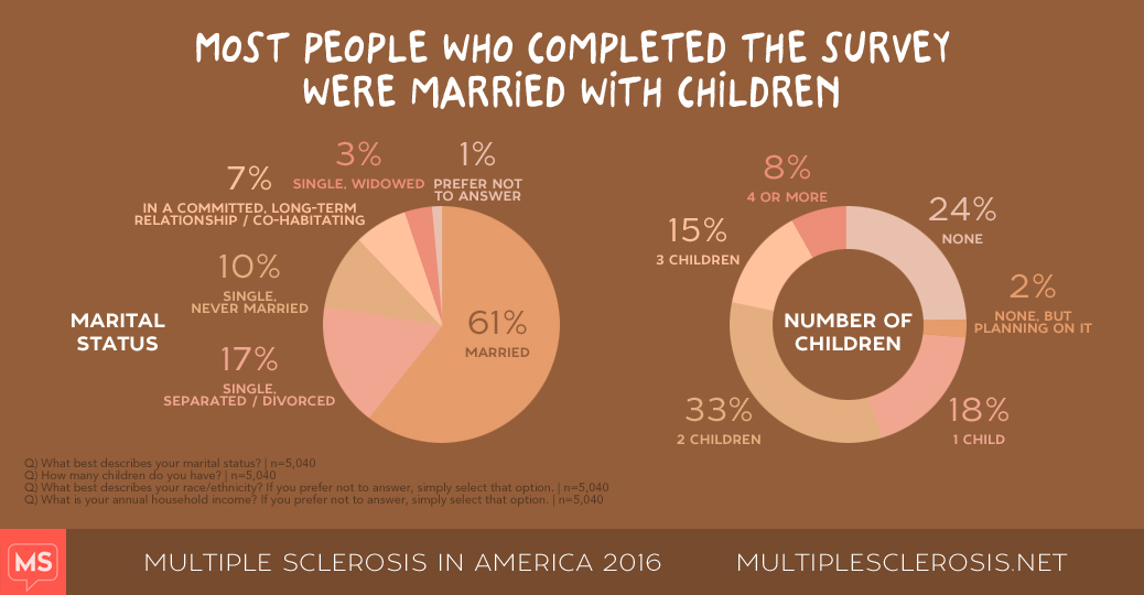 MS in America 2016