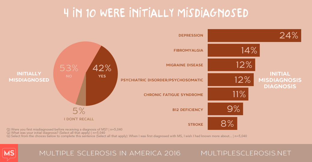 MS in America 2016