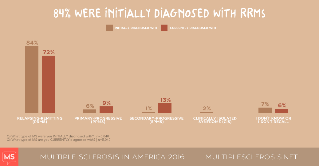 MS in America 2016