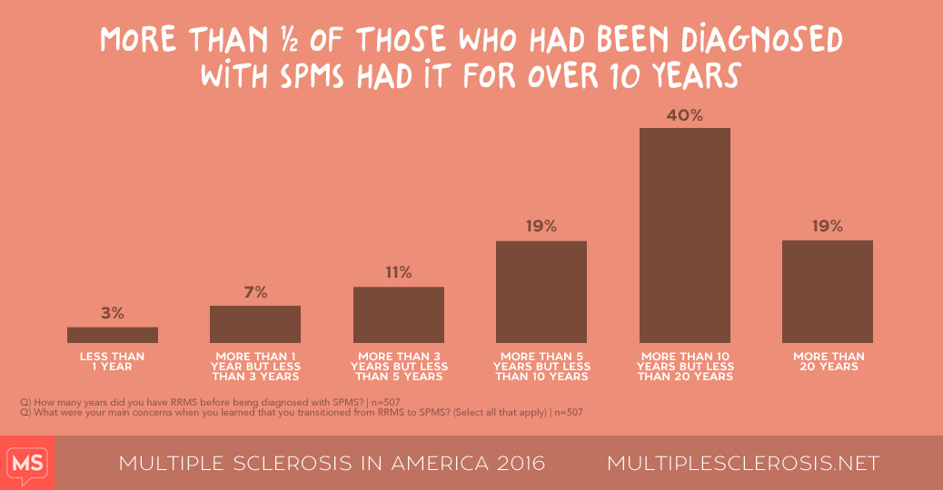 MS in America 2016