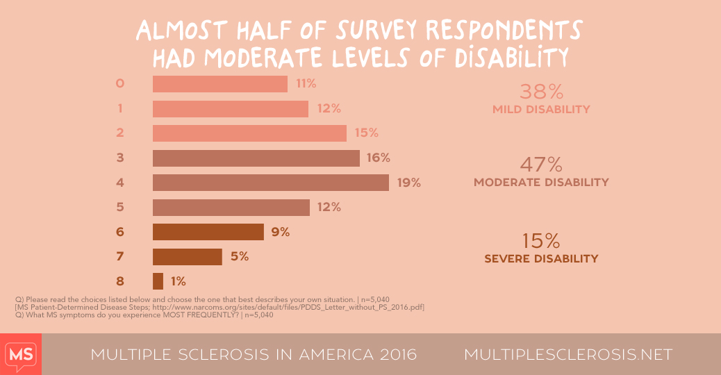 MS in America 2016