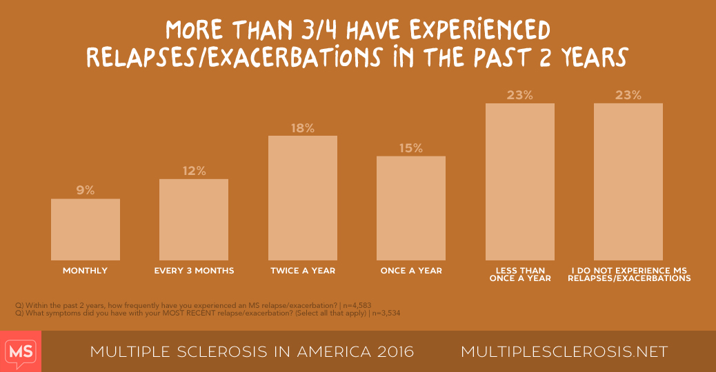 MS in America 2016