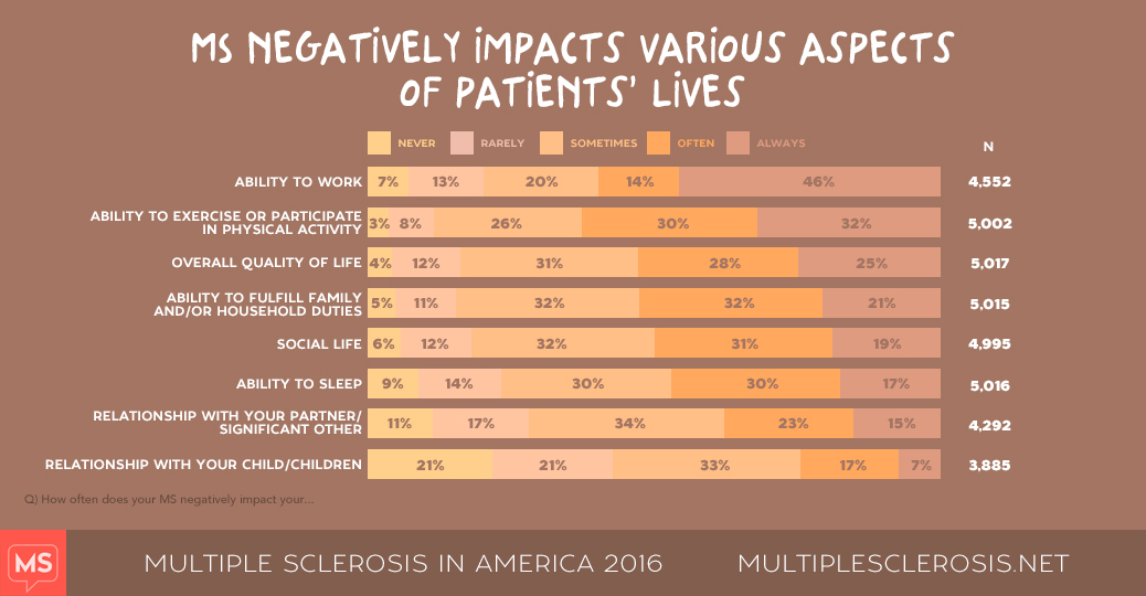 MS in America 2016