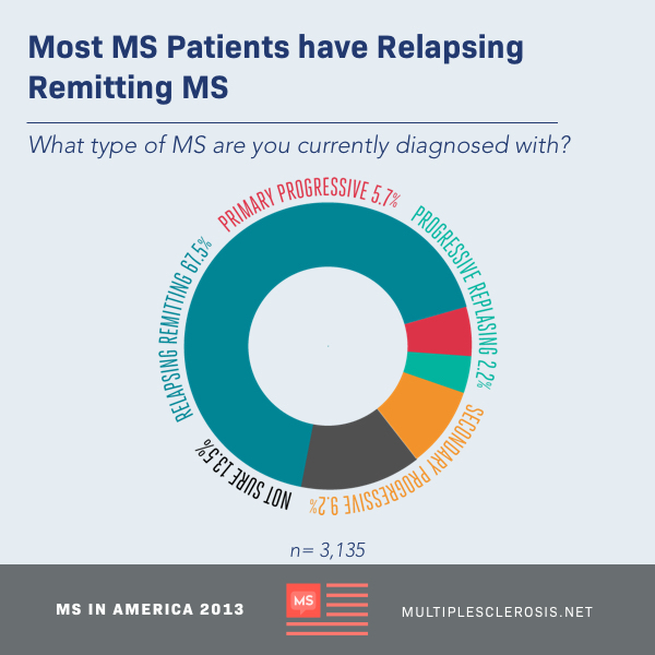 Chart showing types of MS participants are currently diagnosed with, most MS patients currently have Relapsing Remitting MS
