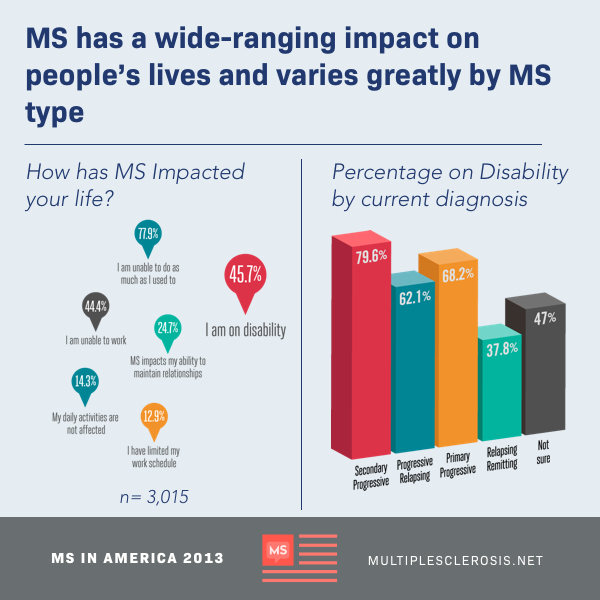 chart showing the impact of MS on participants