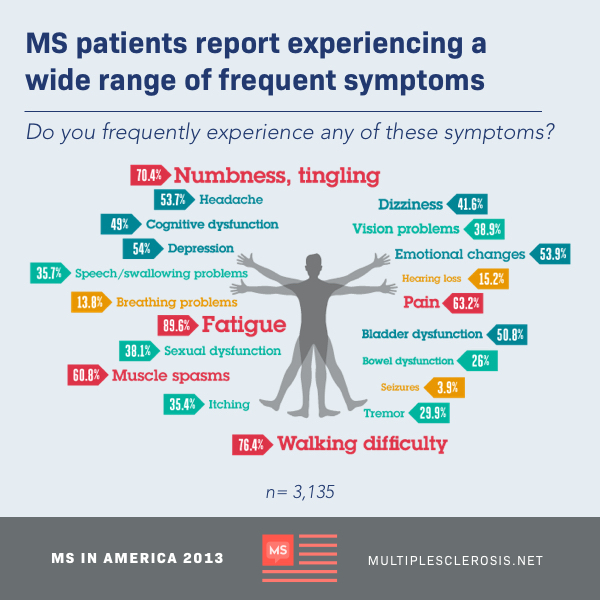 silhouette of a man surrounded by list of frequent symptoms. MS patients report experiencing a wide range of frequent symptoms